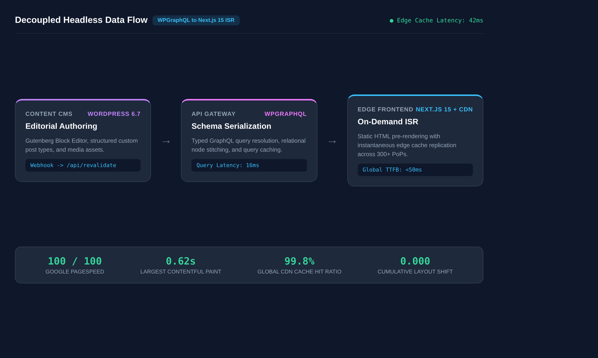 Decoupled Headless WordPress Data Flow