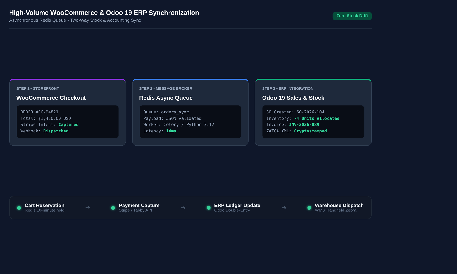 WooCommerce and Odoo 19 ERP Synchronization Pipeline